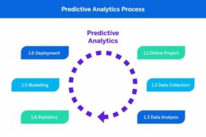 The Role of Machine Learning in Predictive Analytics for Businesses: Master Guide 2025