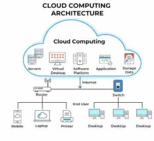 Top 7 Cloud Computing Trends Reshaping Businesses Guide in 2025