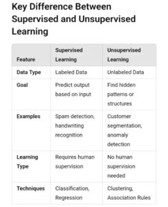 Supervised vs Unsupervised Learning: Complete Guide 2025 | ML Algorithms